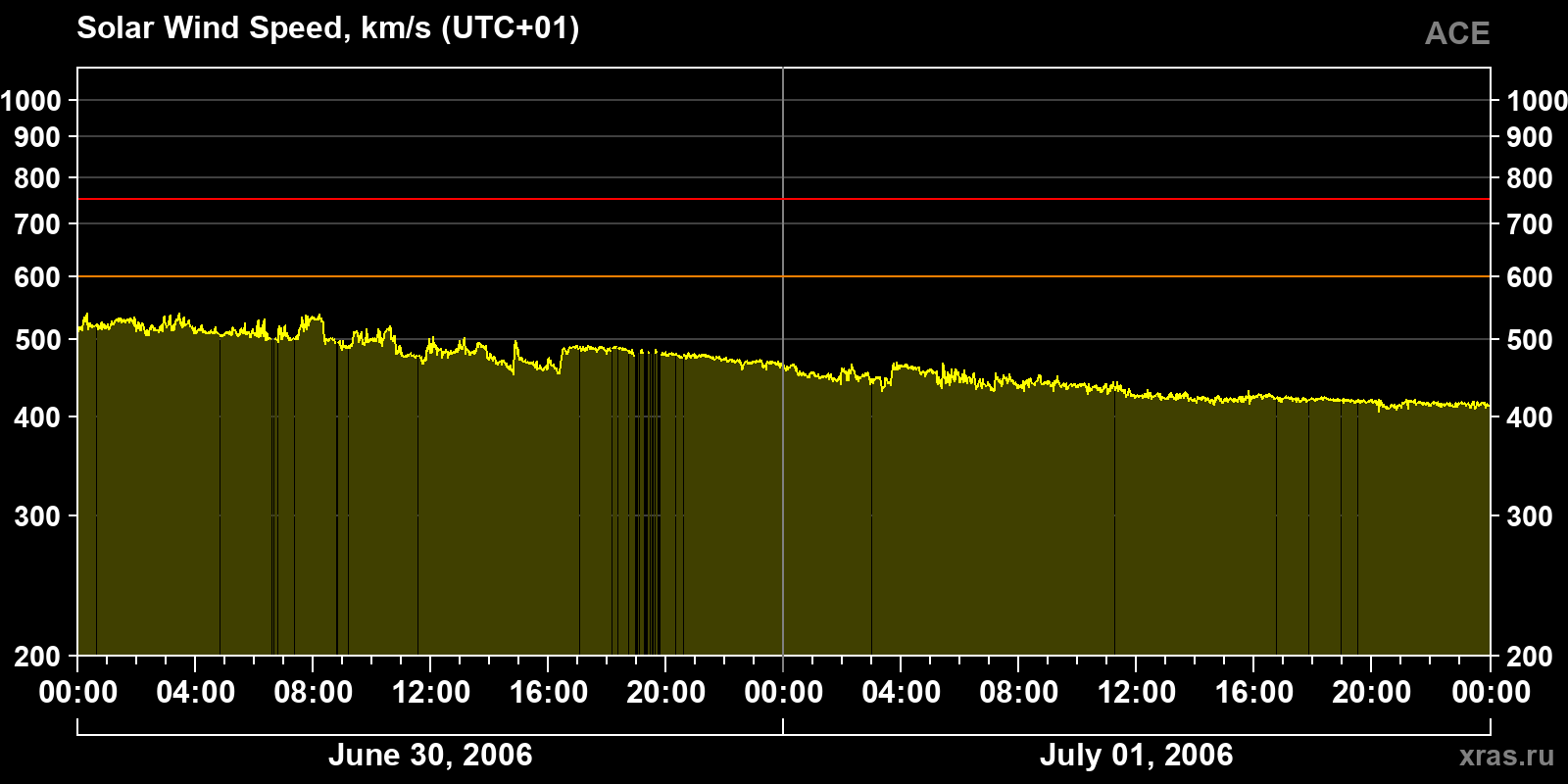 Solar wind speed