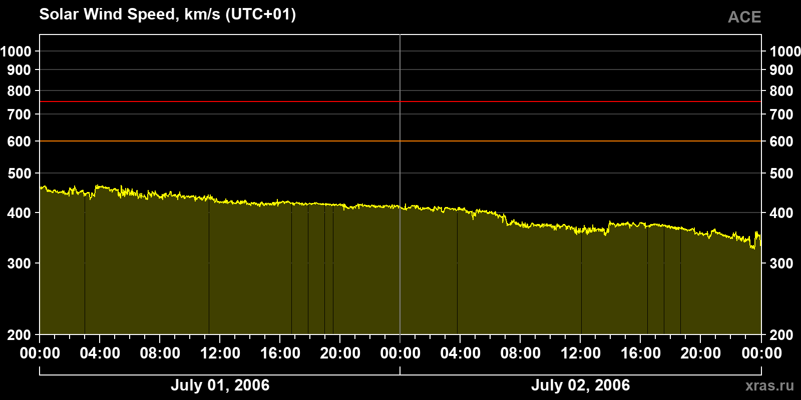 Solar wind speed