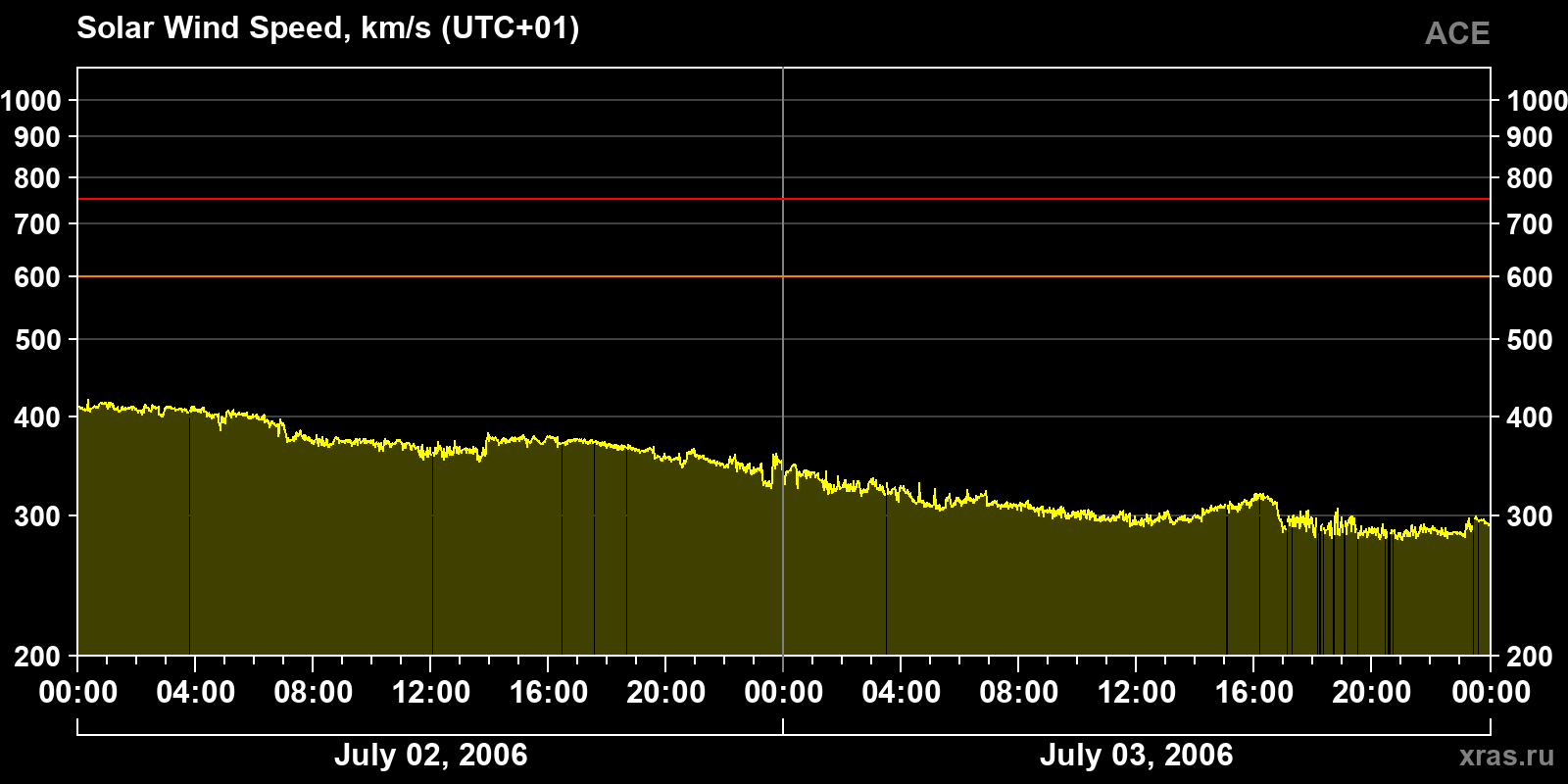 Solar wind speed