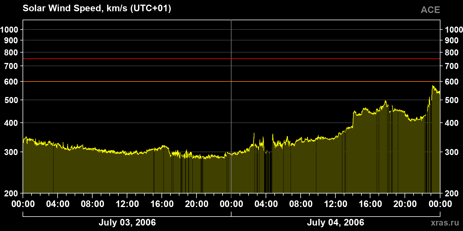 Solar wind speed