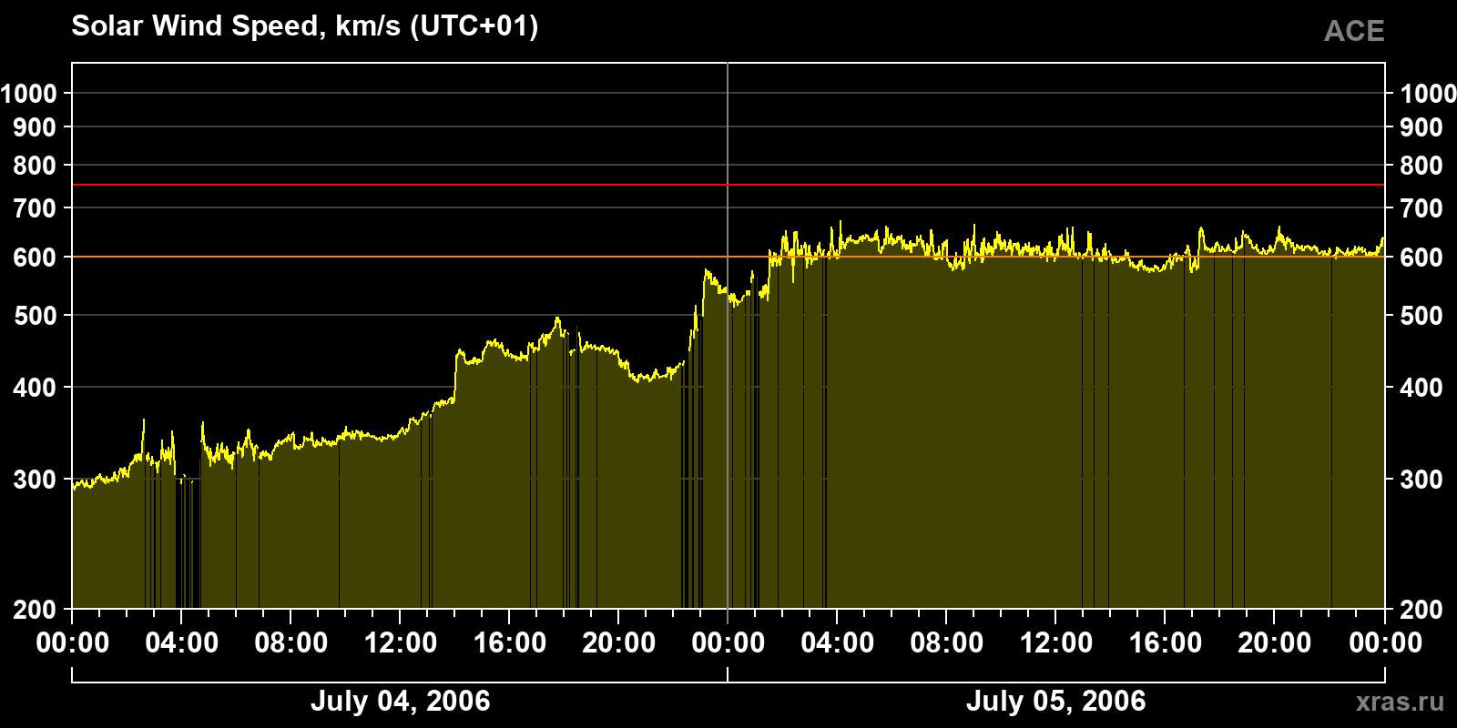 Solar wind speed