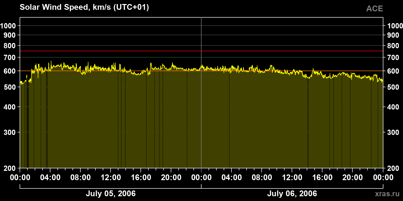 Solar wind speed