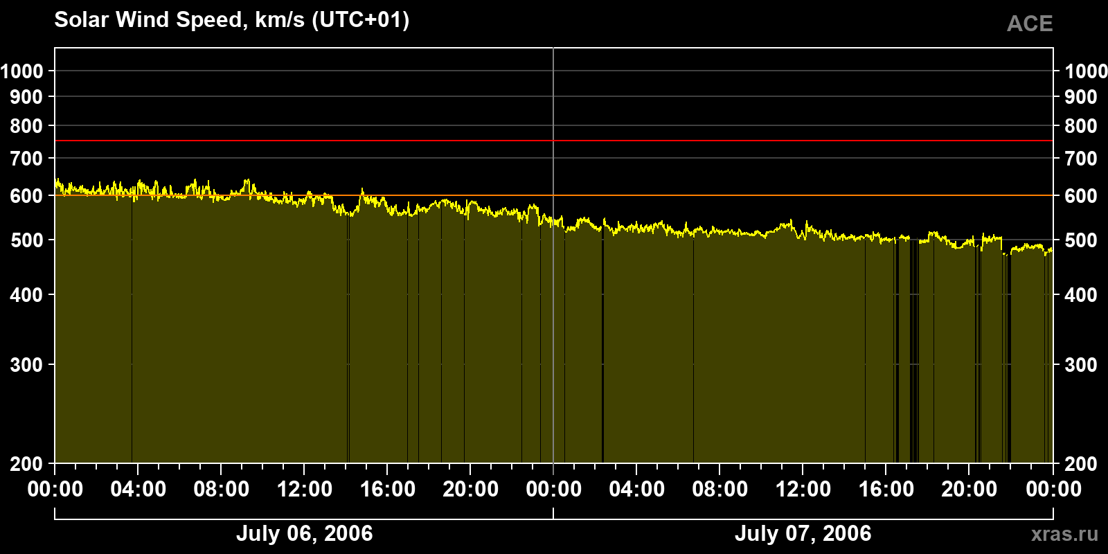 Solar wind speed