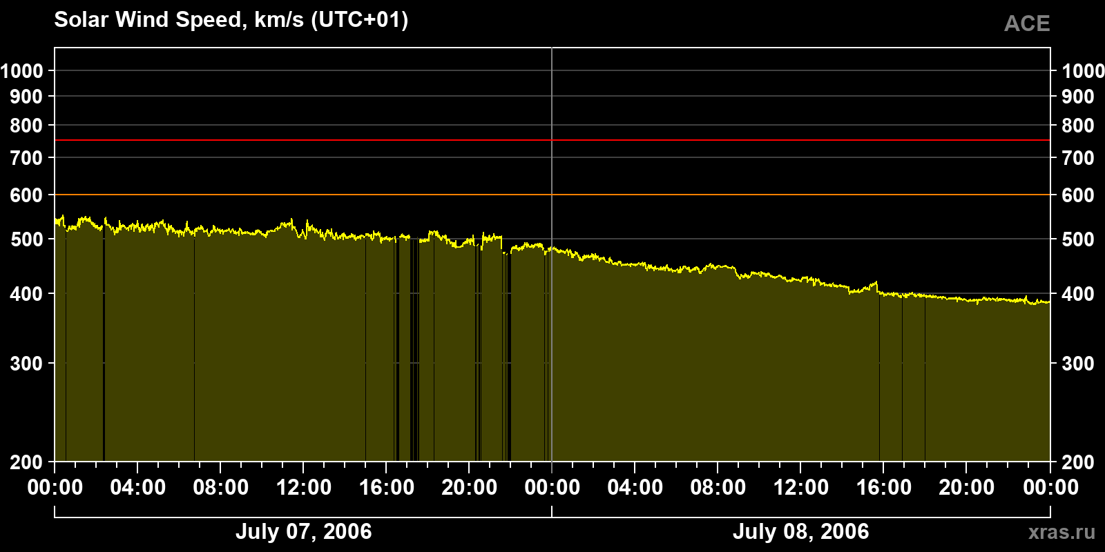 Solar wind speed