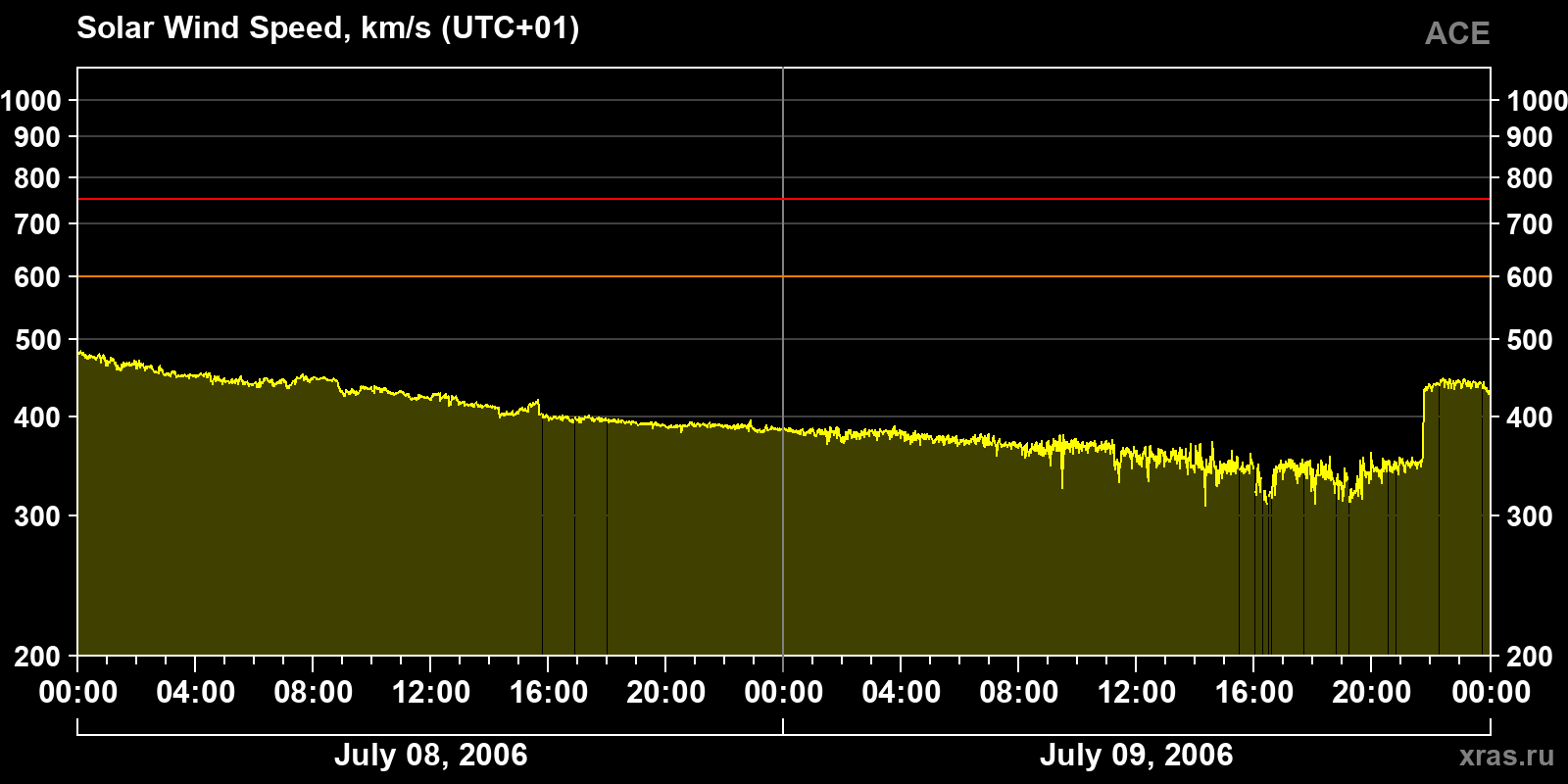 Solar wind speed