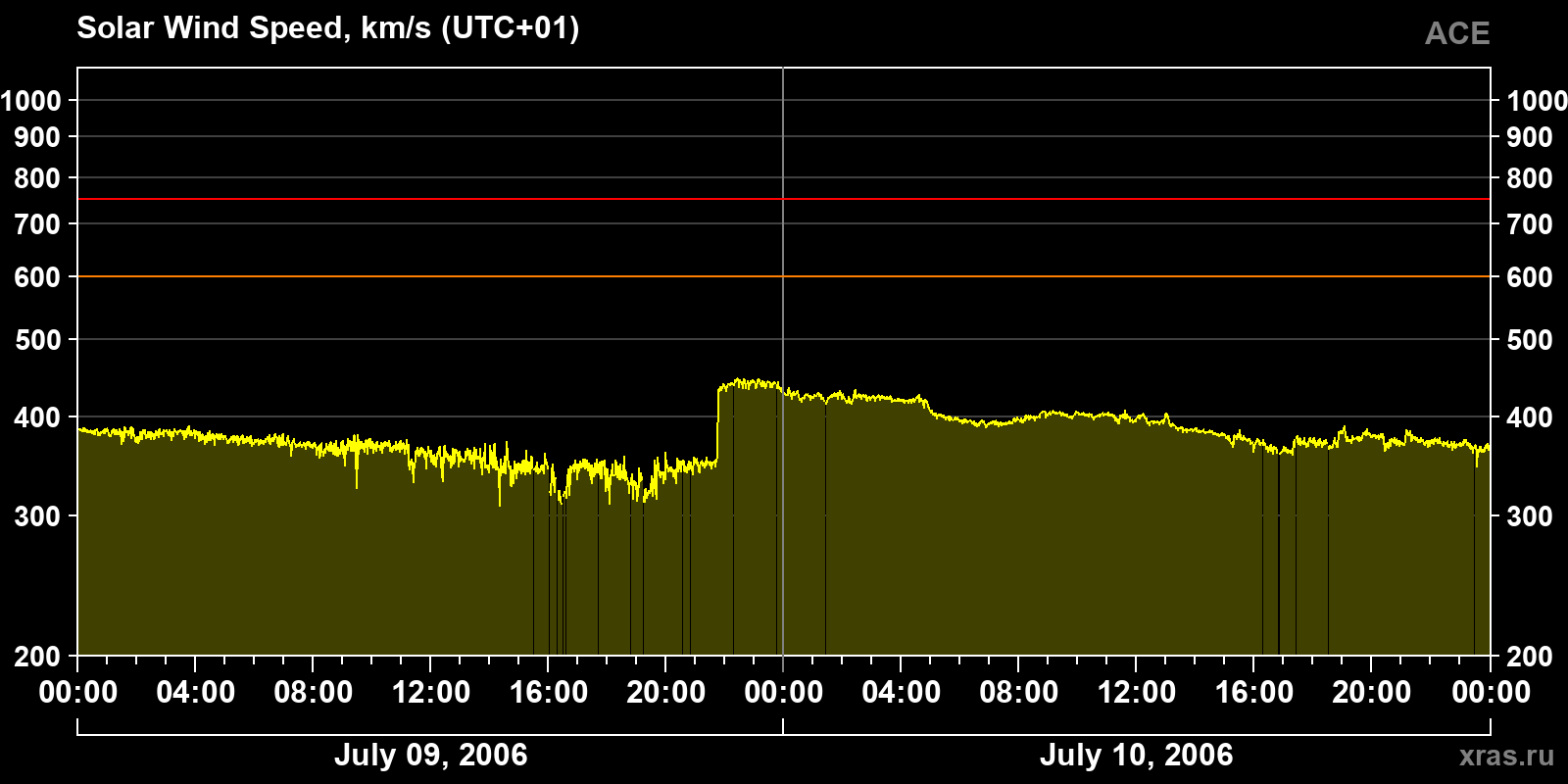 Solar wind speed