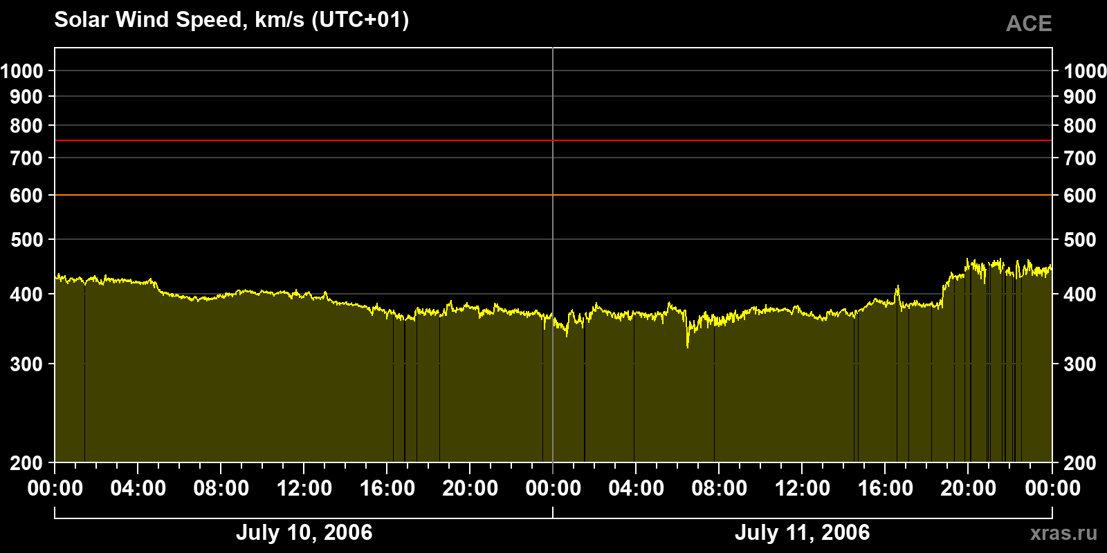 Solar wind speed