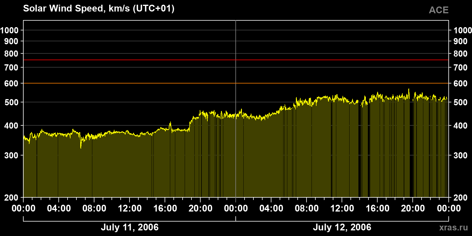 Solar wind speed