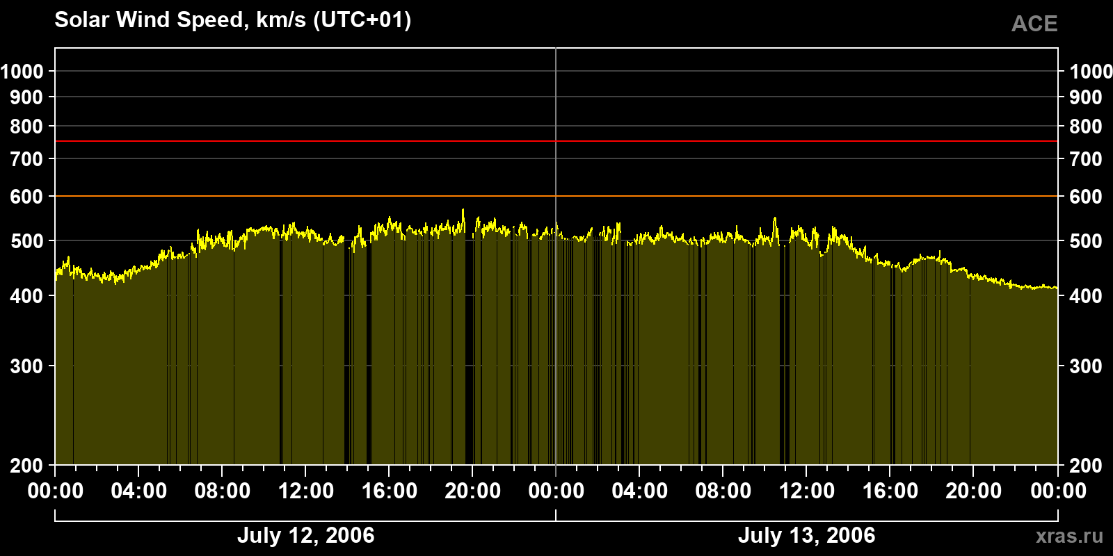 Solar wind speed