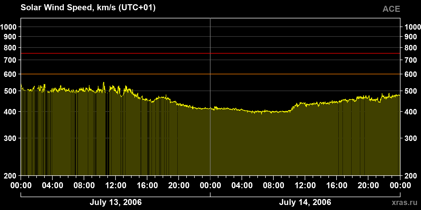 Solar wind speed