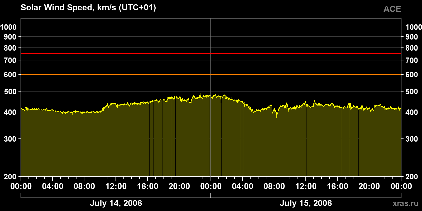 Solar wind speed