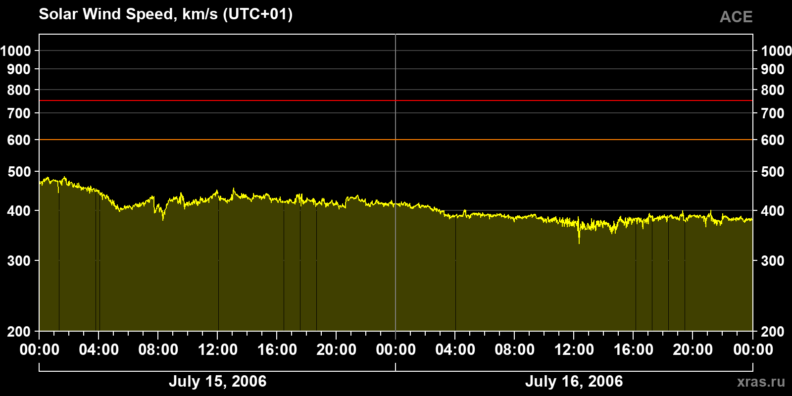 Solar wind speed