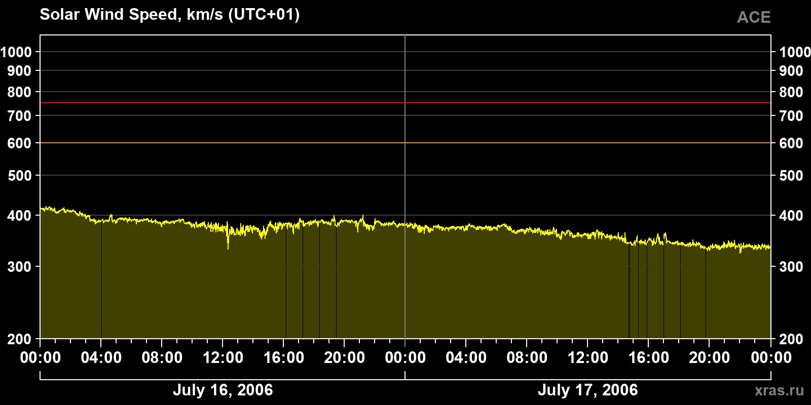 Solar wind speed