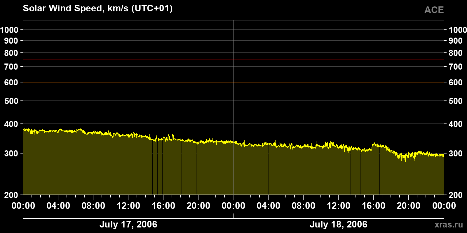 Solar wind speed