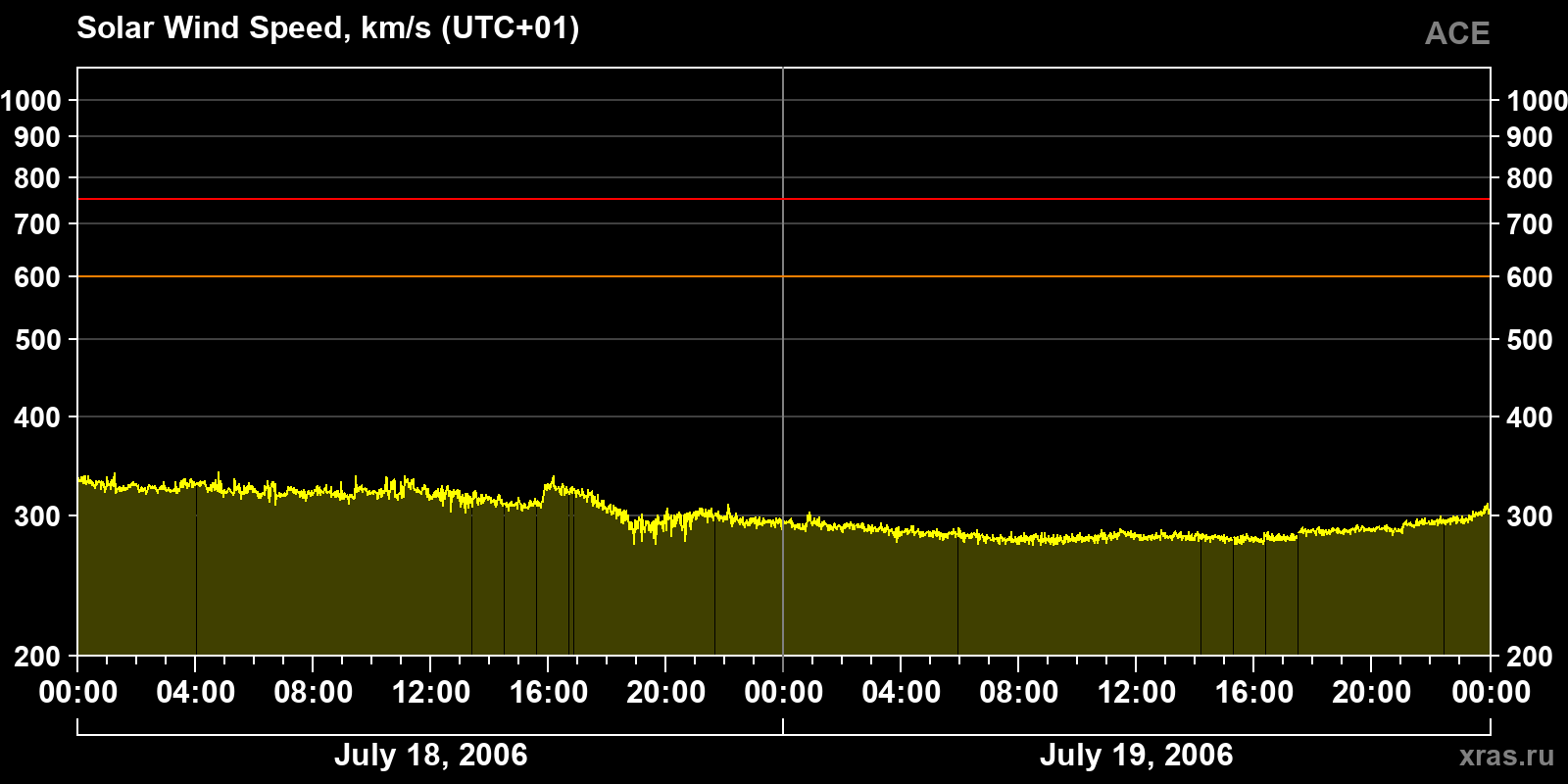 Solar wind speed