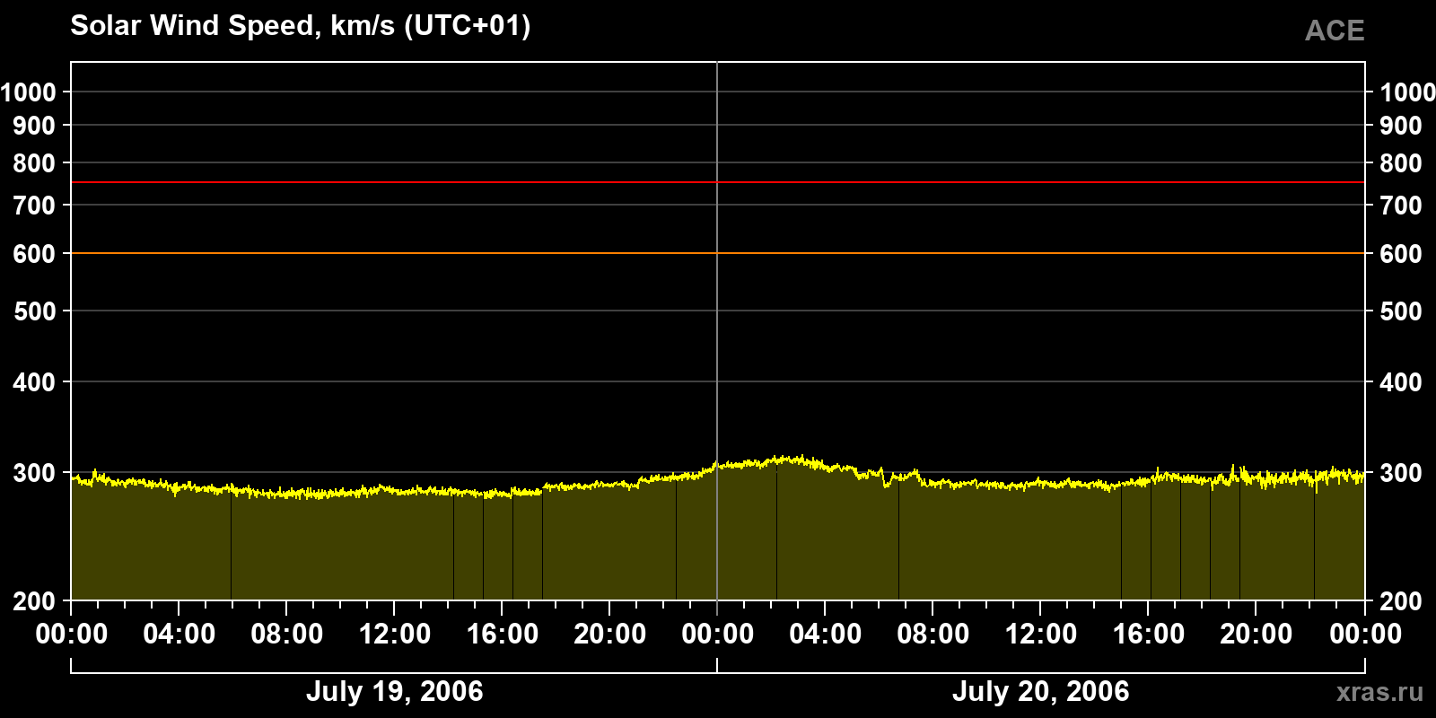 Solar wind speed