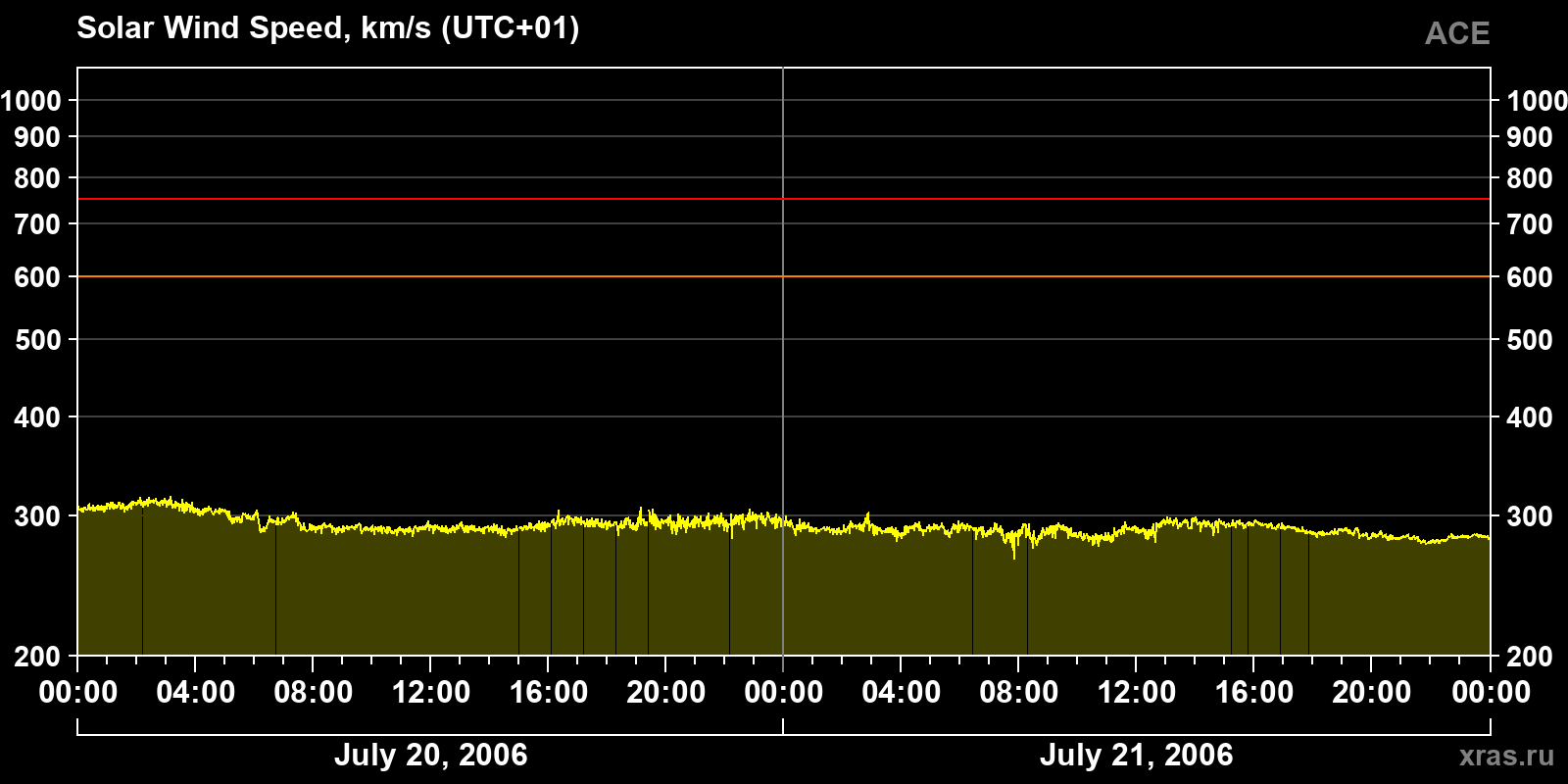 Solar wind speed