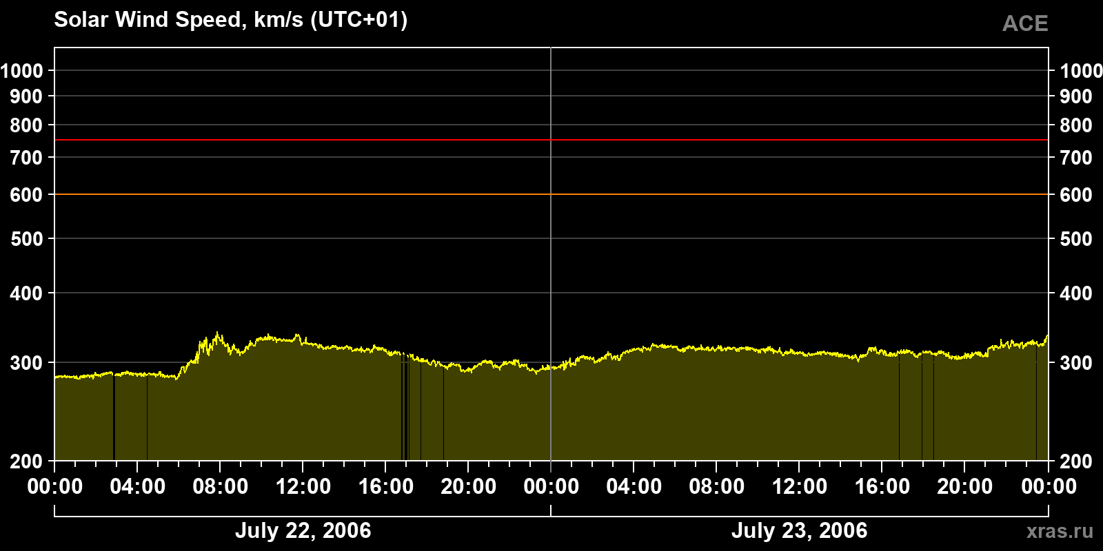 Solar wind speed