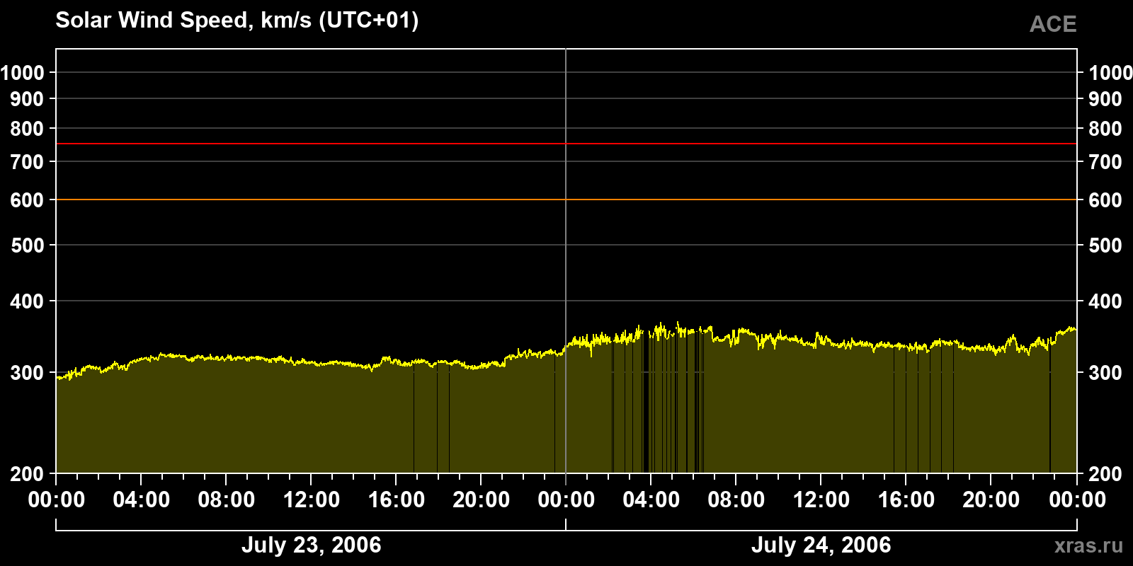 Solar wind speed