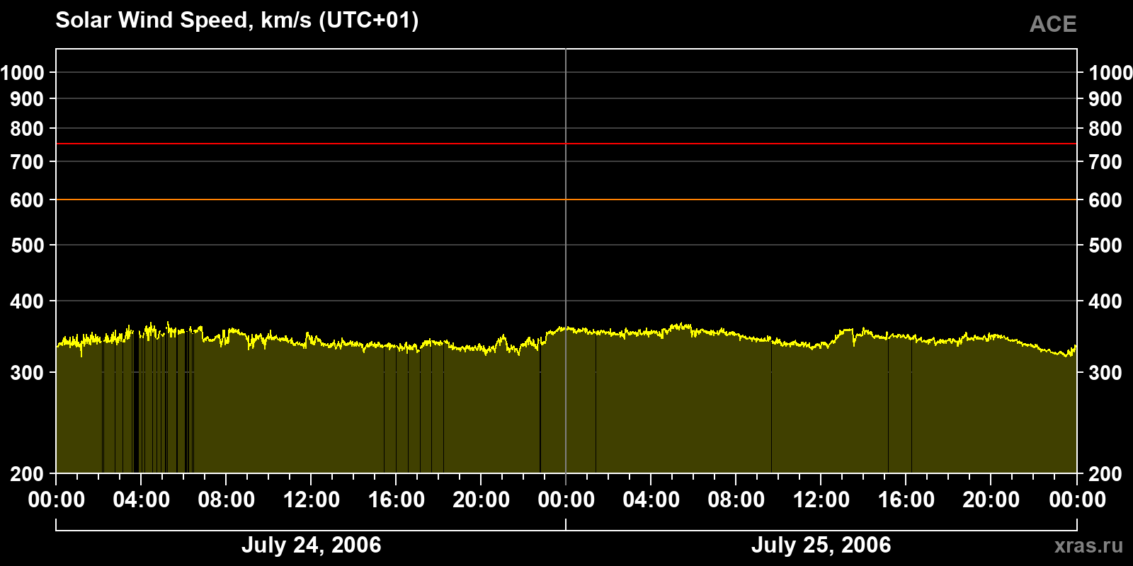 Solar wind speed