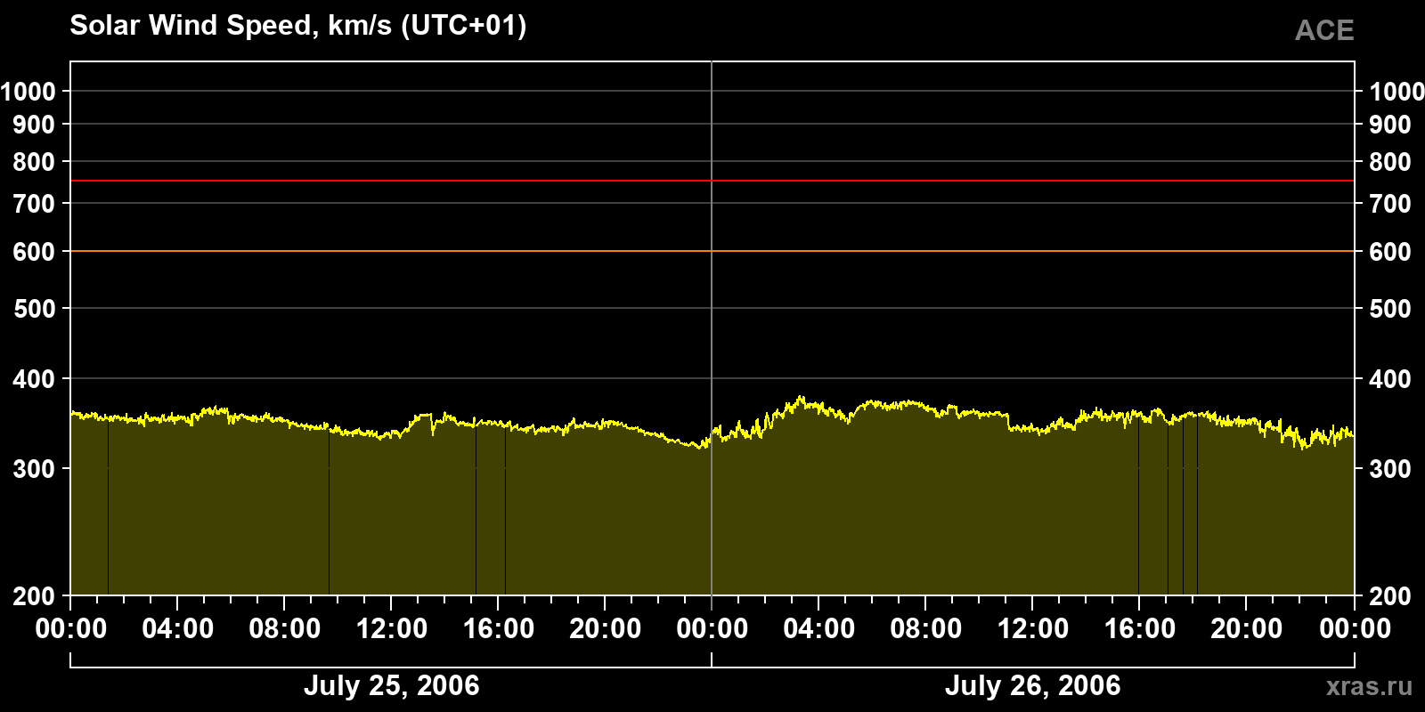 Solar wind speed