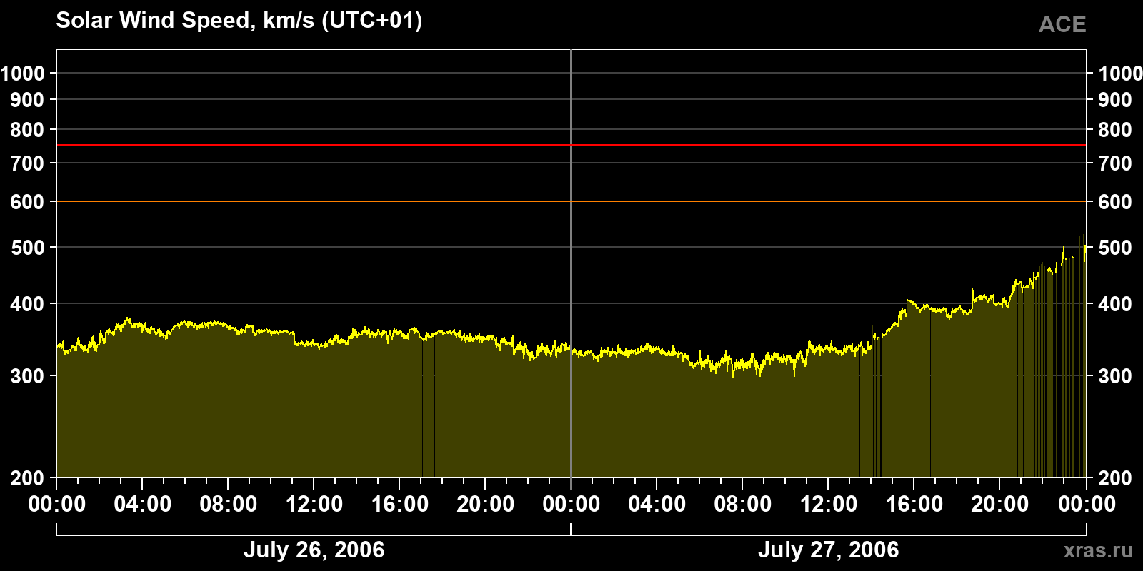 Solar wind speed