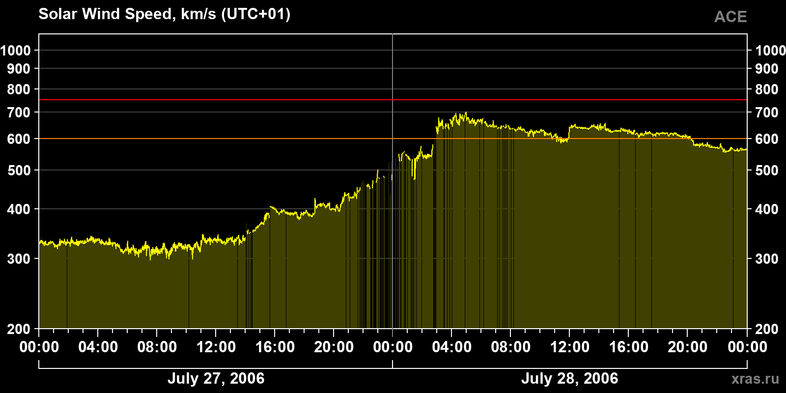 Solar wind speed