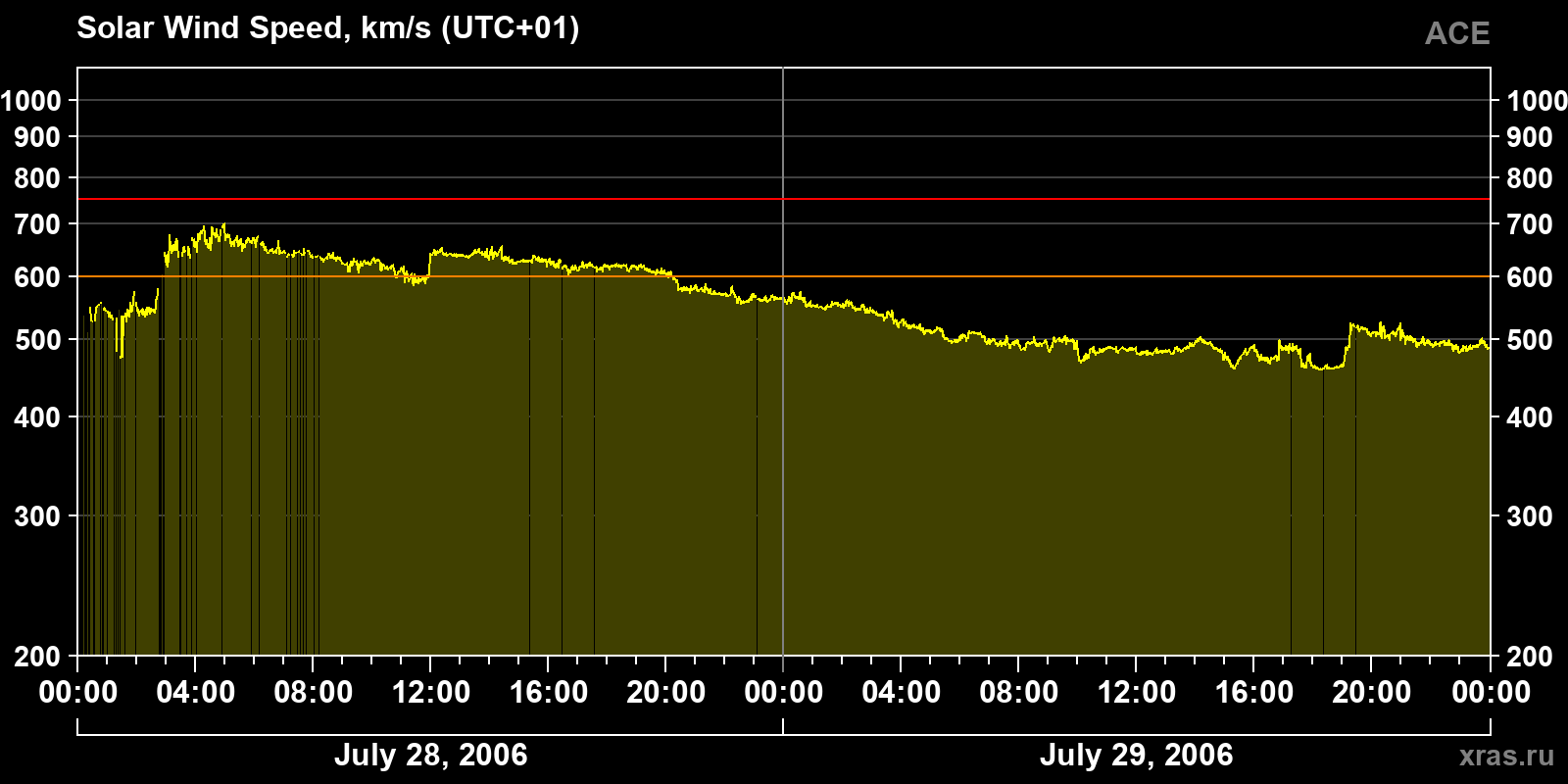 Solar wind speed