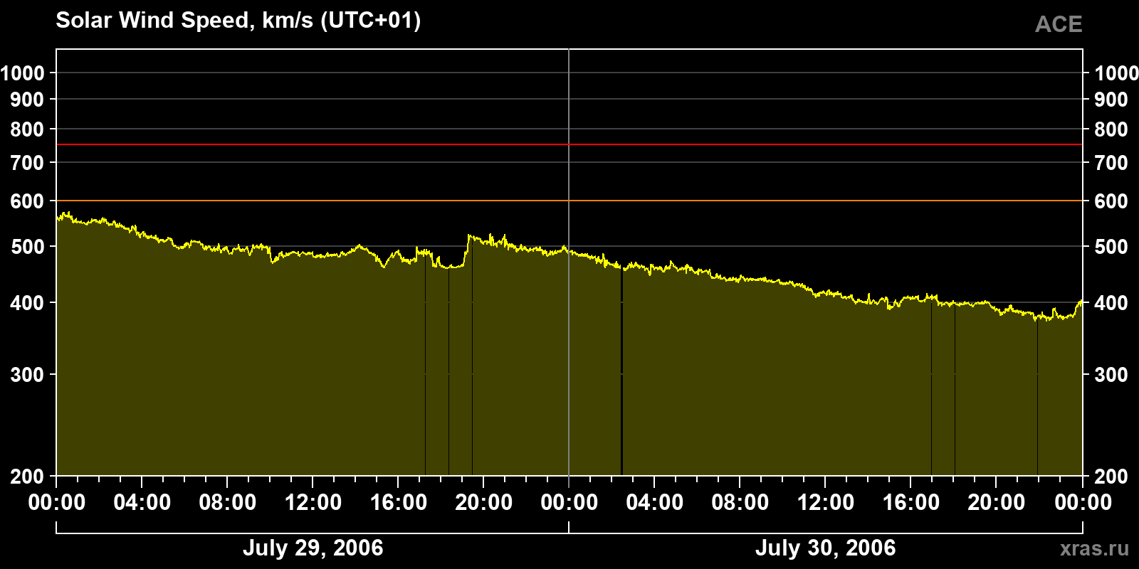 Solar wind speed
