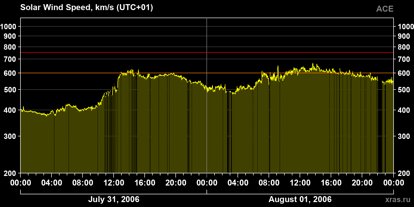 Solar wind speed