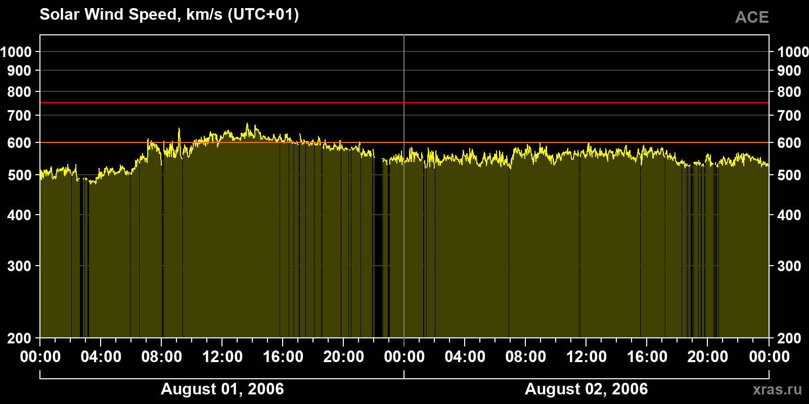 Solar wind speed
