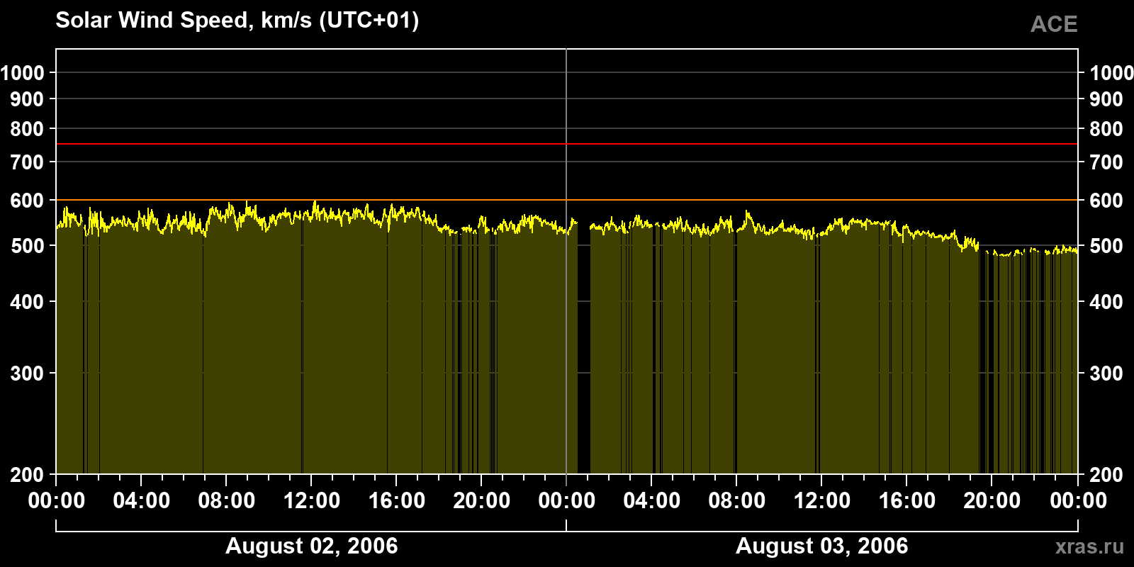 Solar wind speed