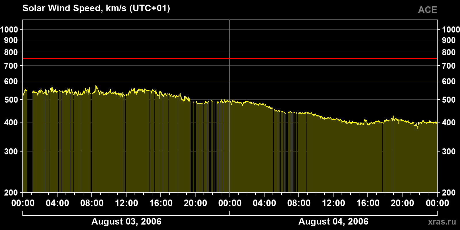 Solar wind speed