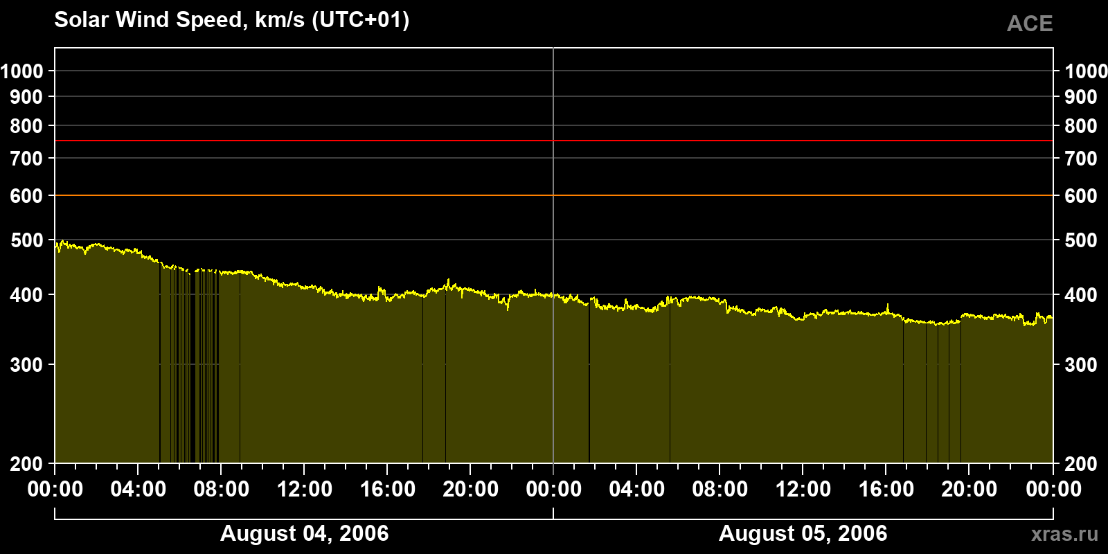 Solar wind speed