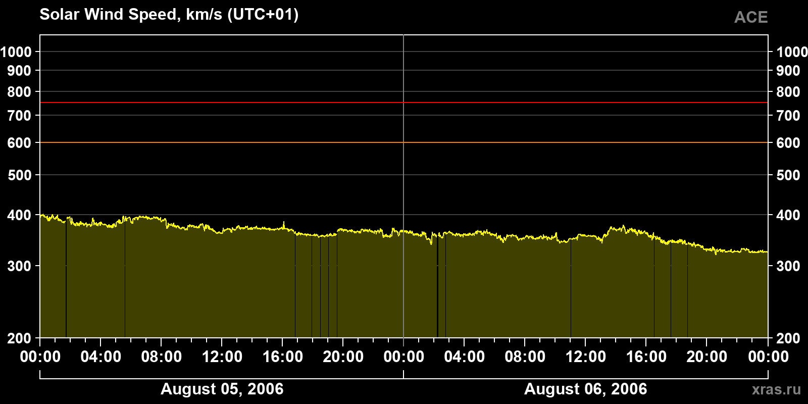 Solar wind speed