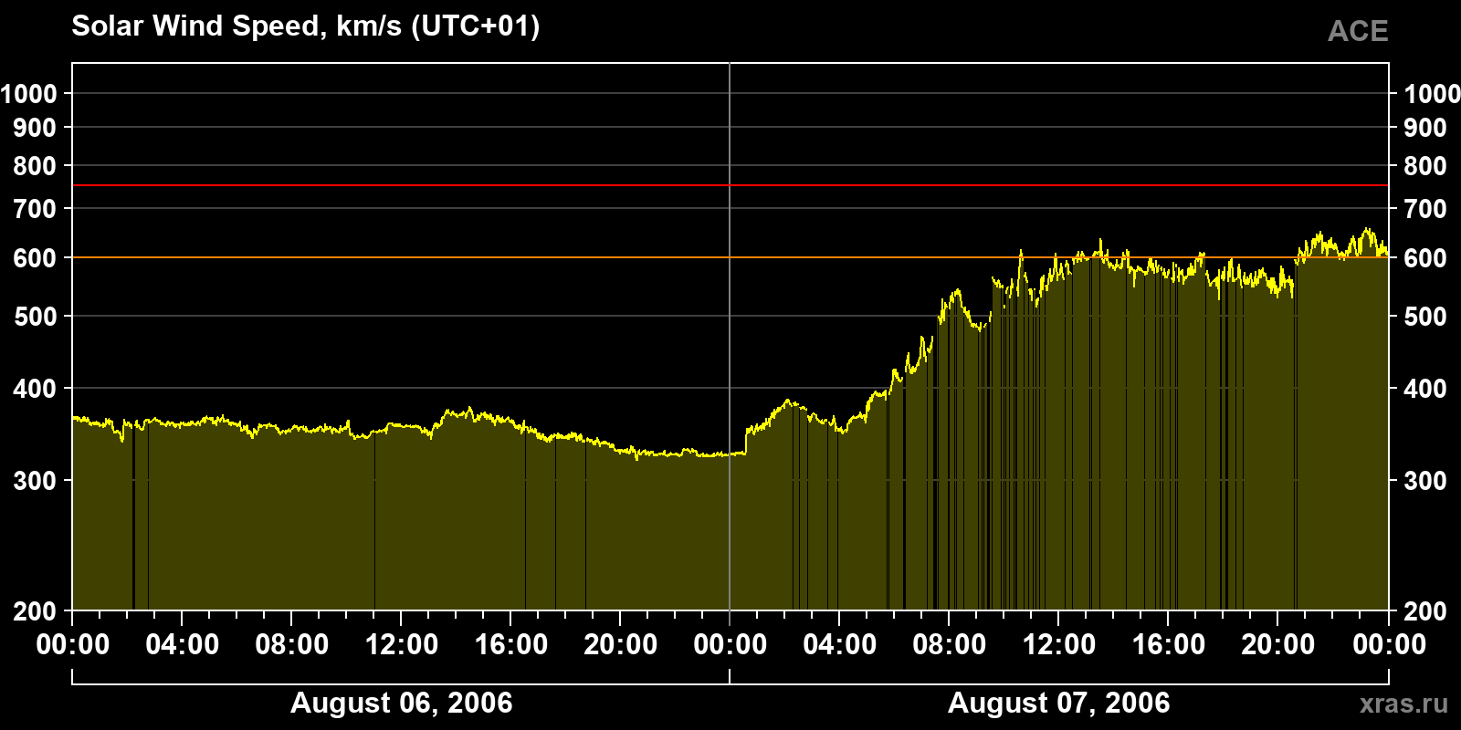 Solar wind speed