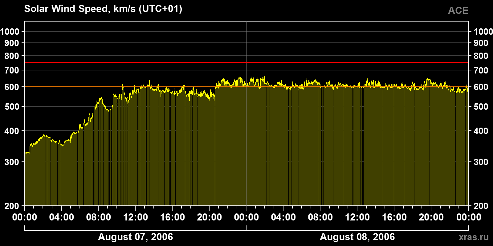 Solar wind speed