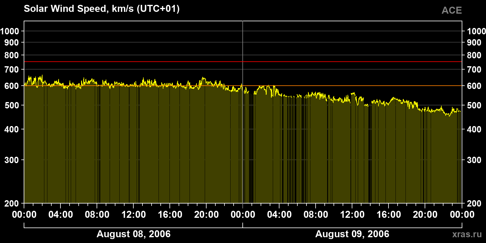 Solar wind speed