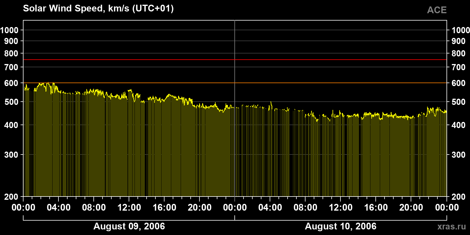 Solar wind speed