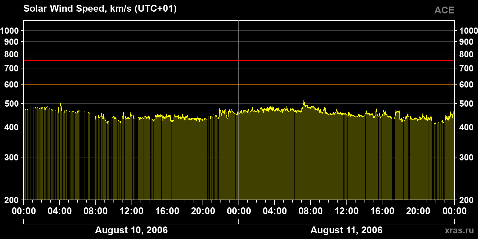 Solar wind speed