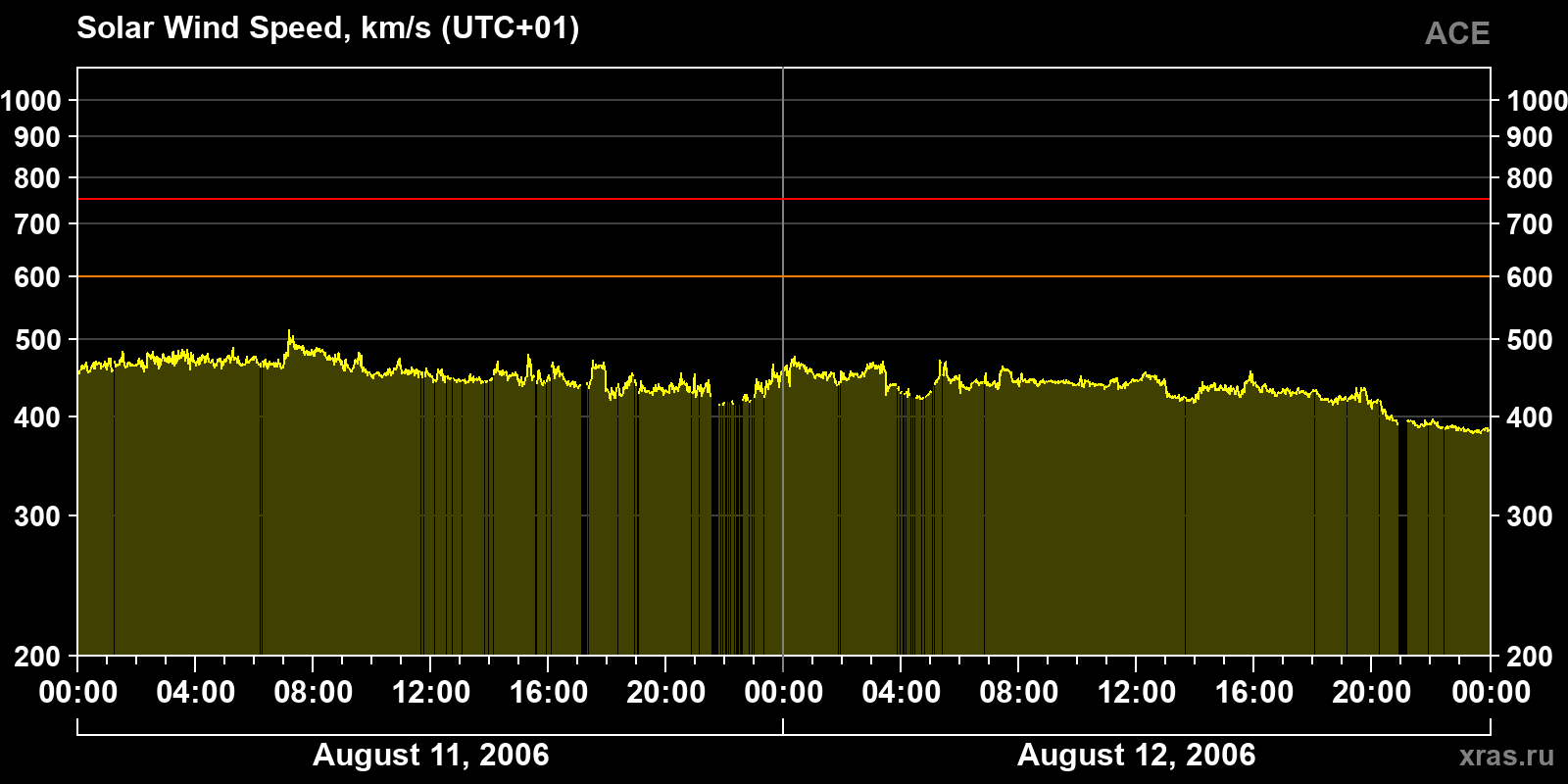 Solar wind speed