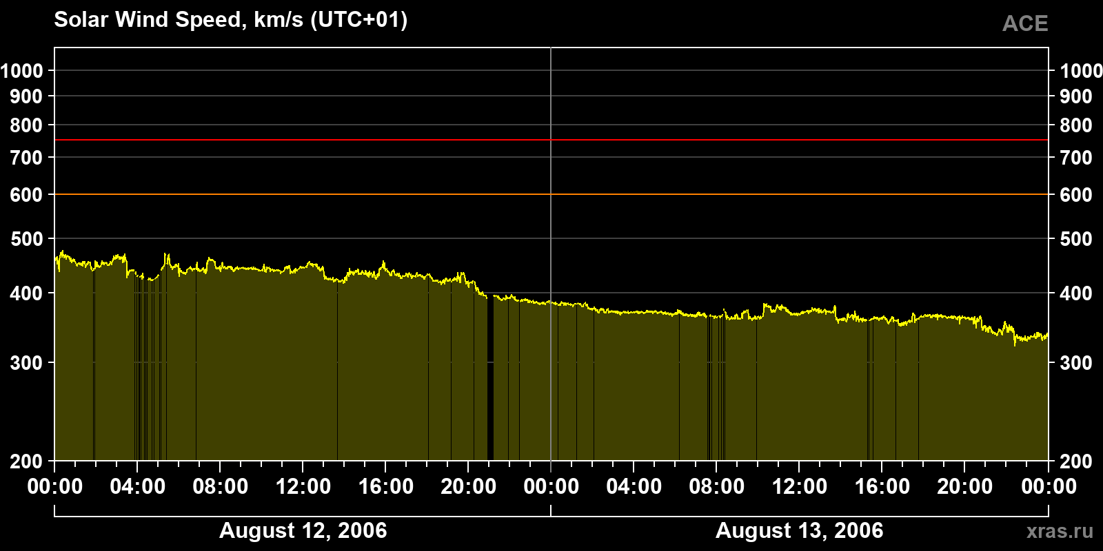 Solar wind speed