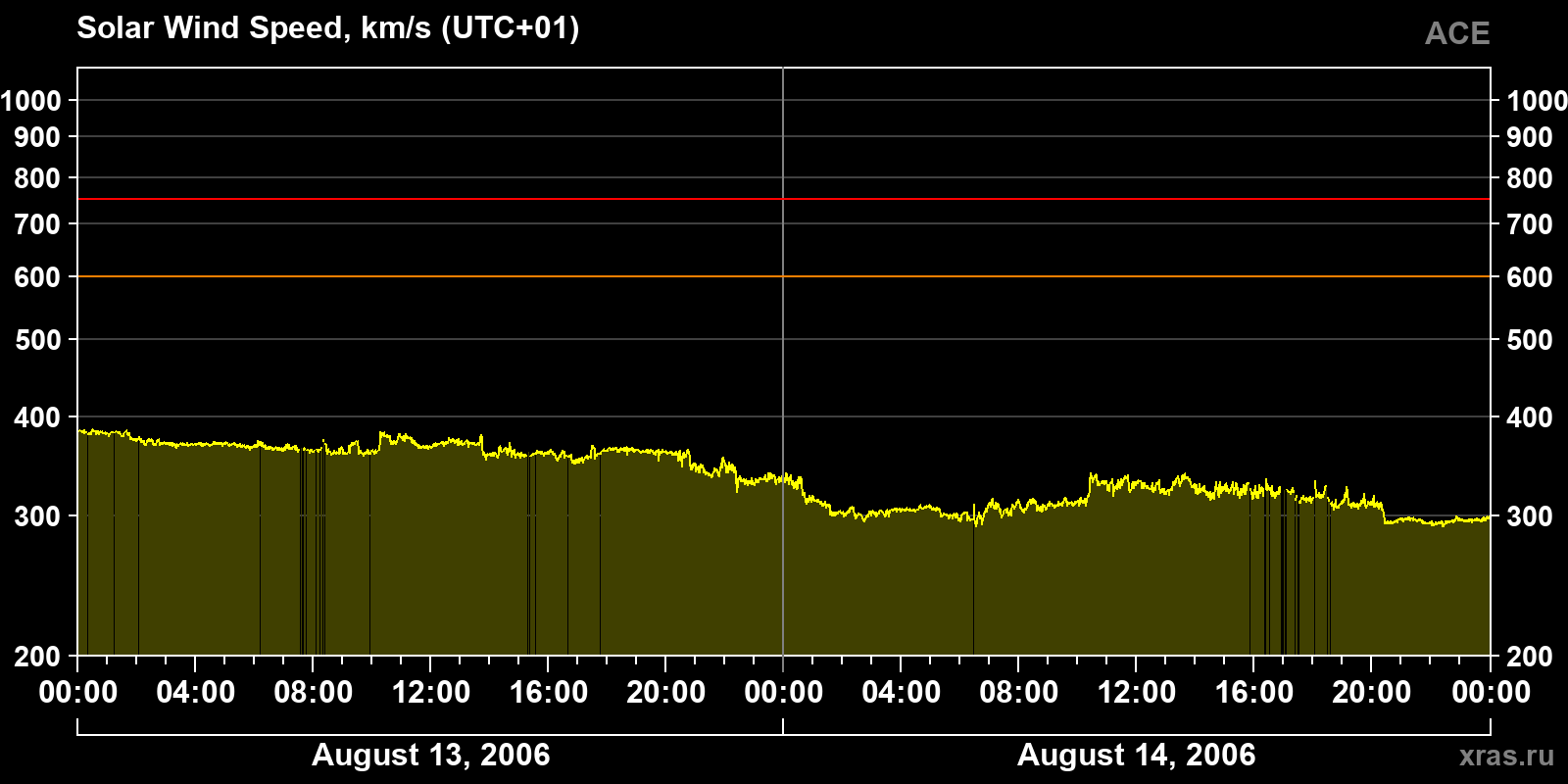 Solar wind speed