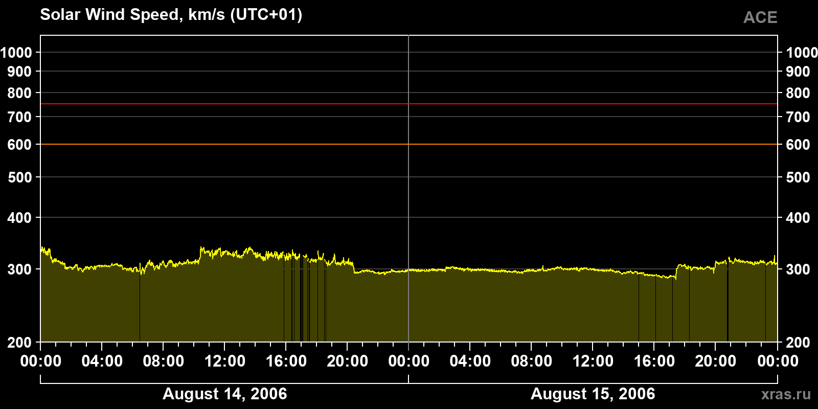 Solar wind speed