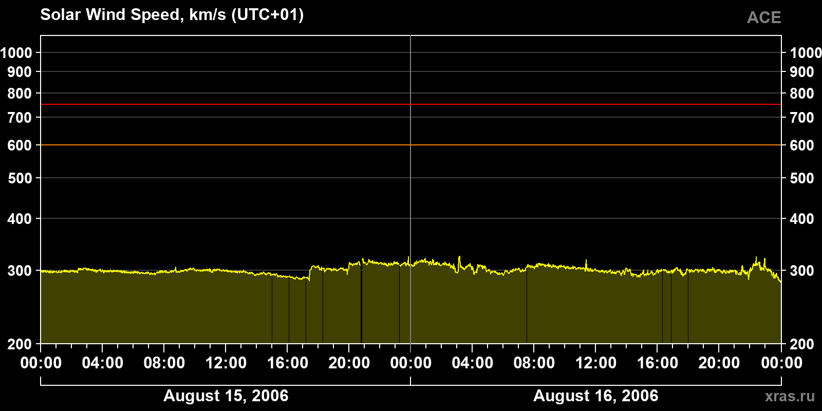 Solar wind speed