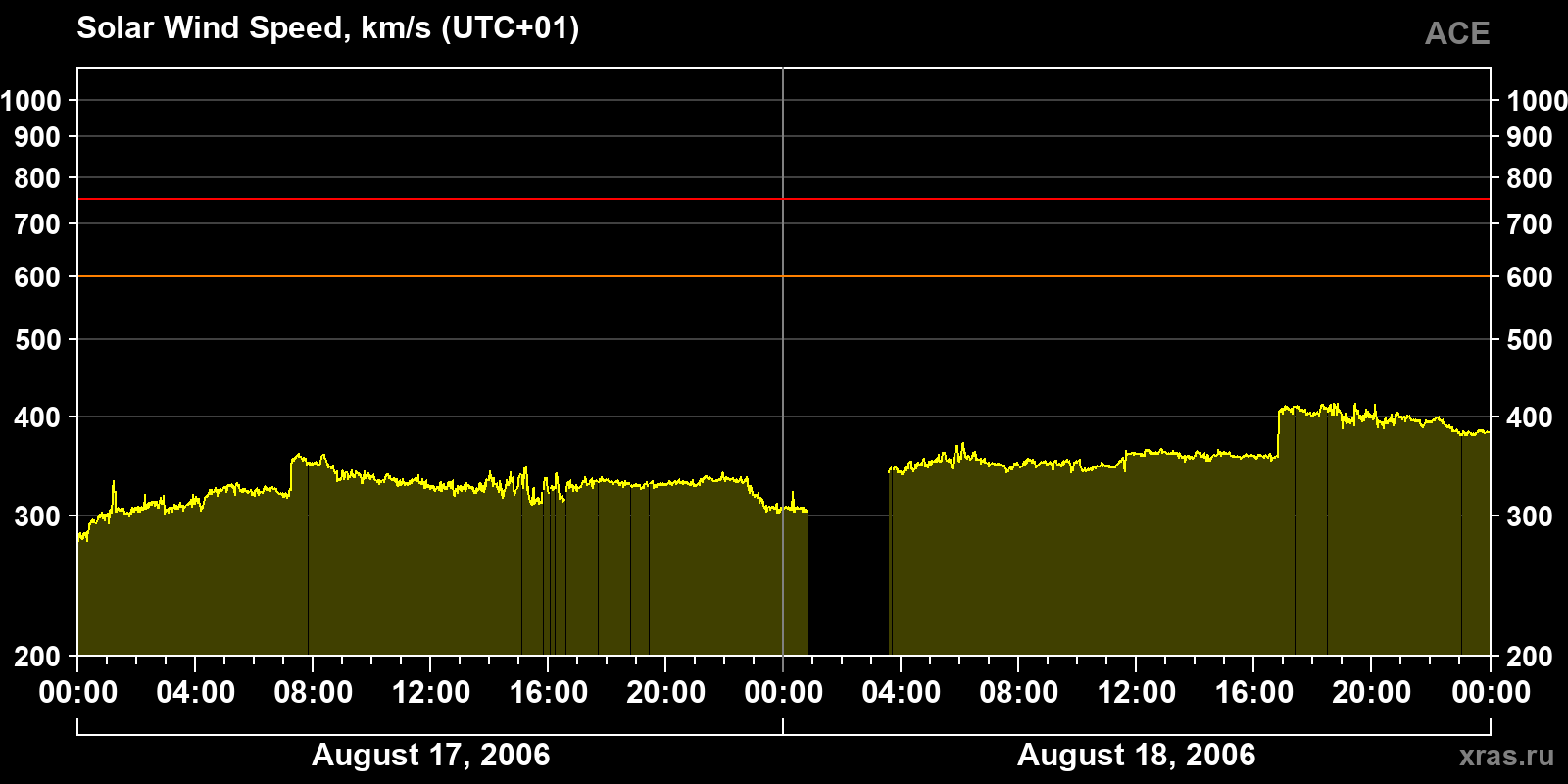 Solar wind speed