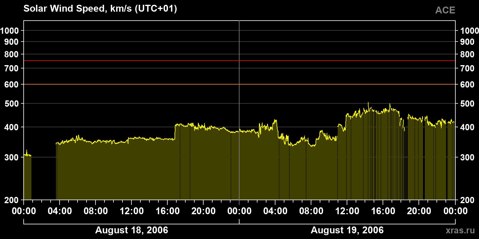 Solar wind speed