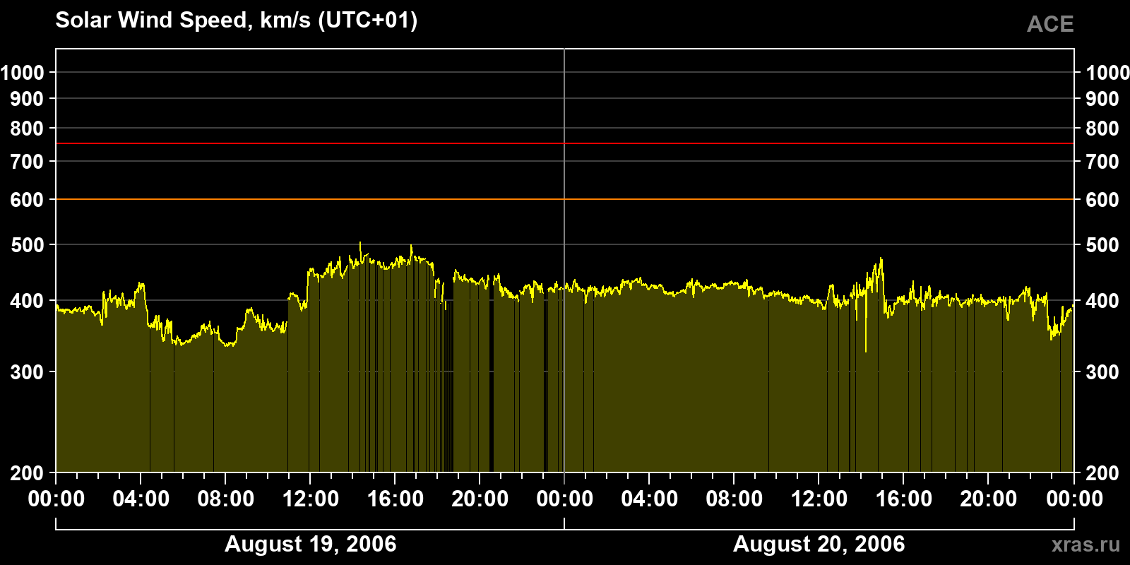 Solar wind speed