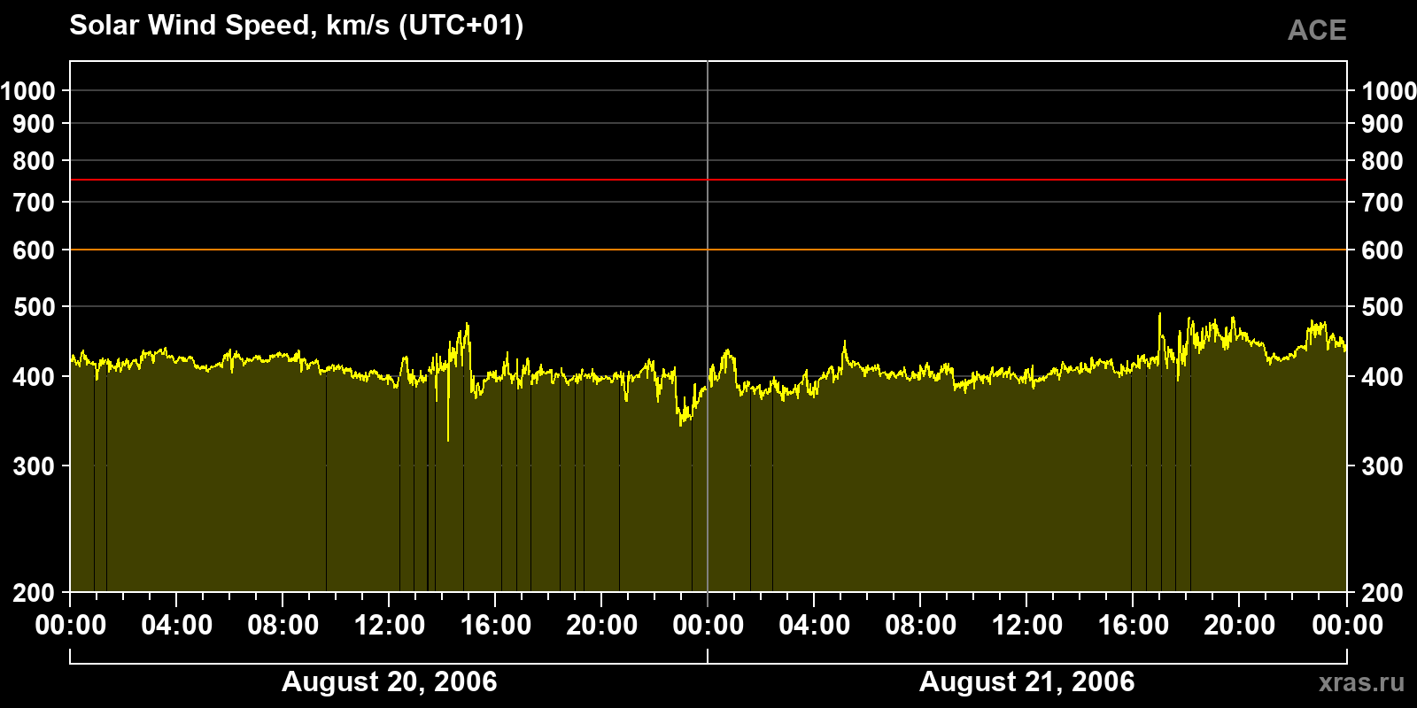 Solar wind speed