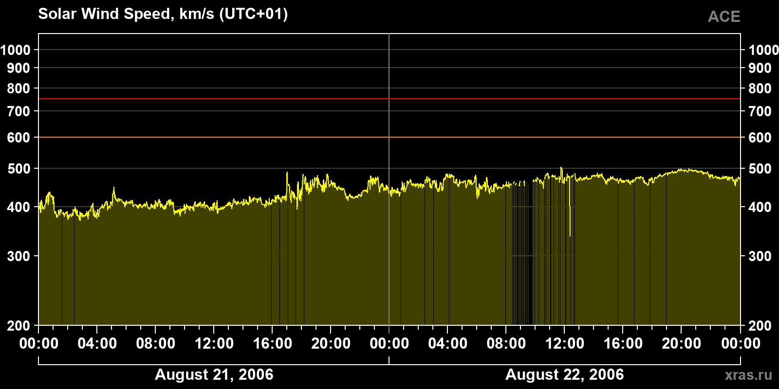 Solar wind speed